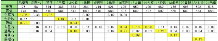 想不想修真玄星石哪里多 获取方式介绍 想不想修真玄星石哪里多 获取方式介绍